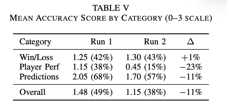 Accuracy per query category