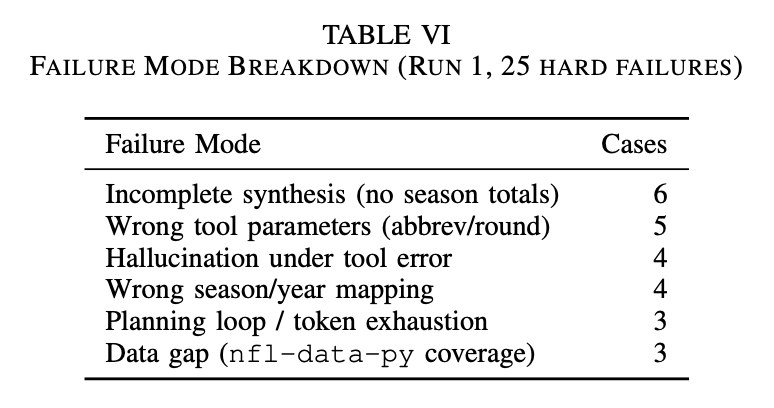 Most common failure modes